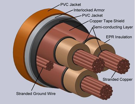 Type MC-IAC Interlocked Armor Power Cables Shielded 25-35kV